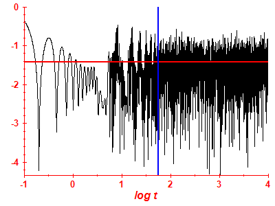 Survival probability log